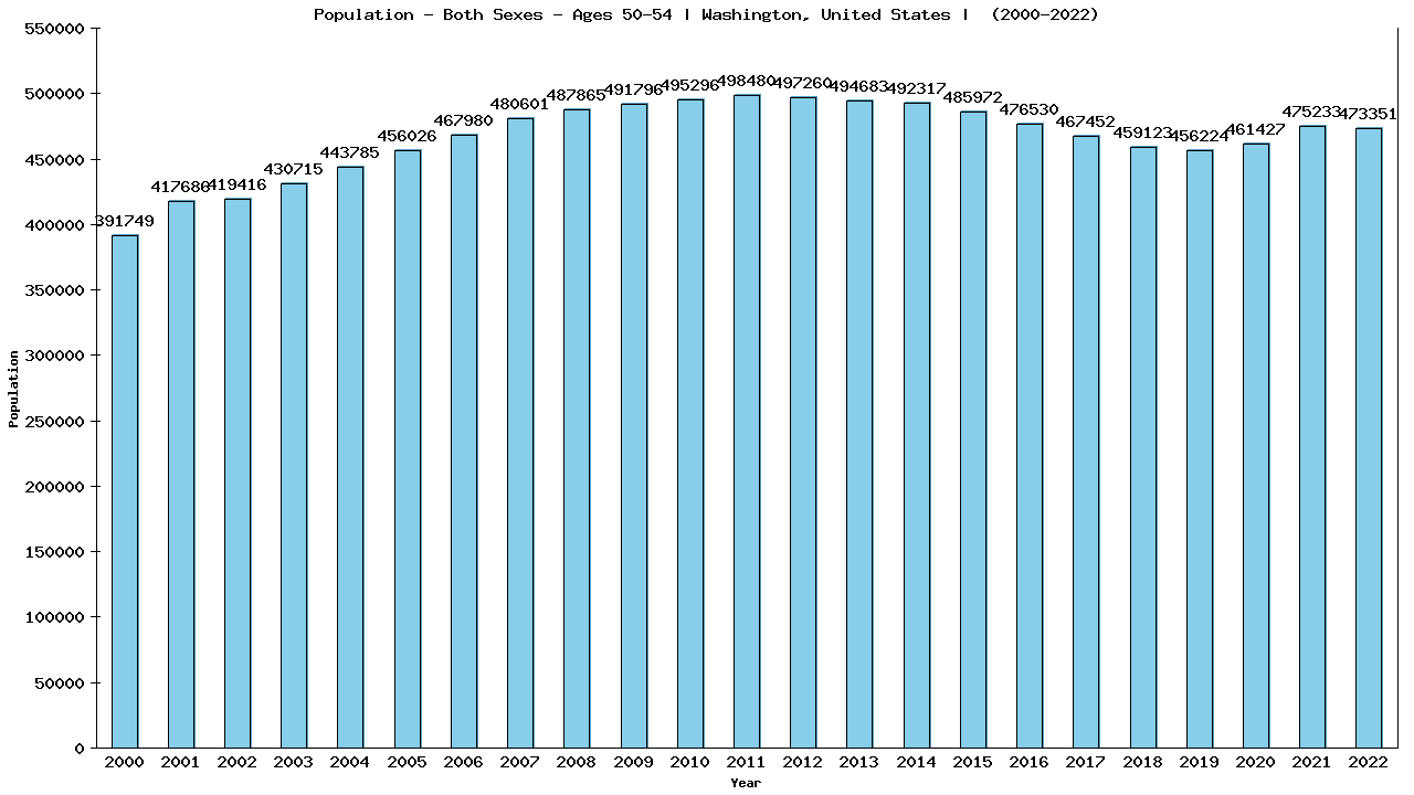 Graph showing Populalation - Male - Aged 50-54 - [2000-2022] | Washington, United-states